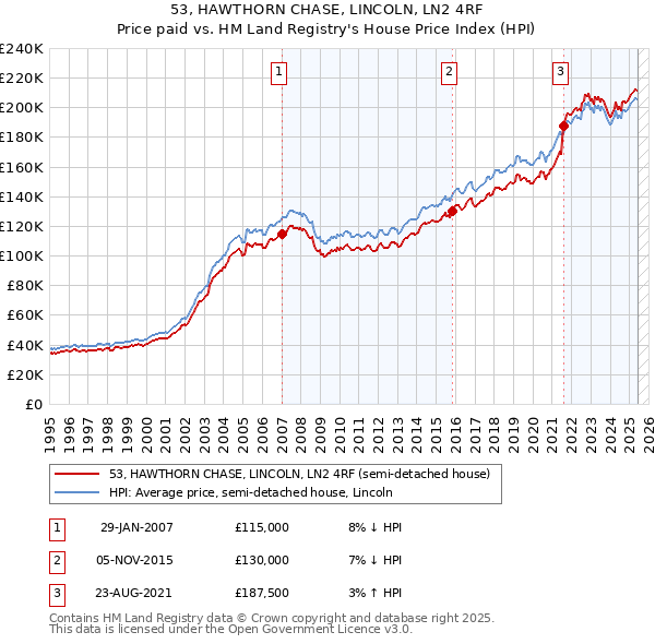 53, HAWTHORN CHASE, LINCOLN, LN2 4RF: Price paid vs HM Land Registry's House Price Index