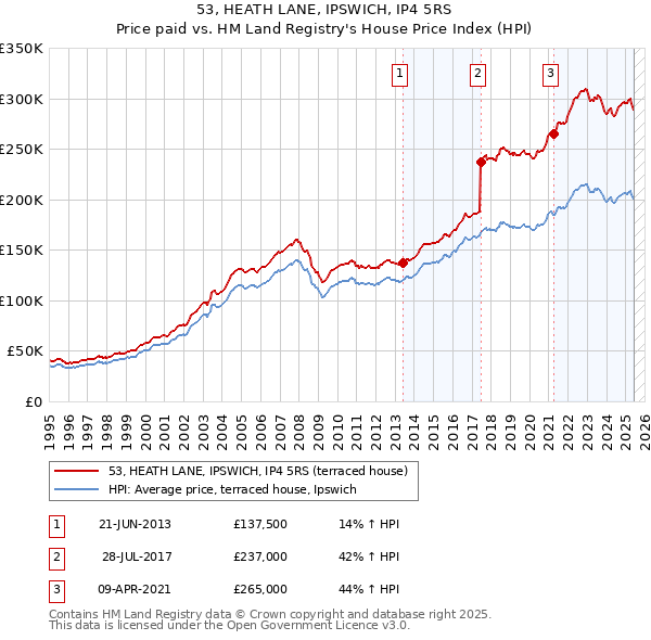 53, HEATH LANE, IPSWICH, IP4 5RS: Price paid vs HM Land Registry's House Price Index