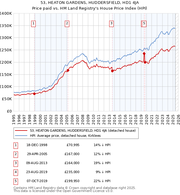 53, HEATON GARDENS, HUDDERSFIELD, HD1 4JA: Price paid vs HM Land Registry's House Price Index