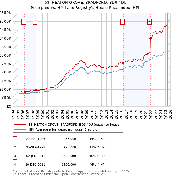 53, HEATON GROVE, BRADFORD, BD9 4DU: Price paid vs HM Land Registry's House Price Index