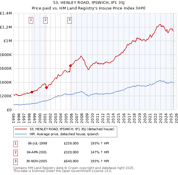 53, HENLEY ROAD, IPSWICH, IP1 3SJ: Price paid vs HM Land Registry's House Price Index