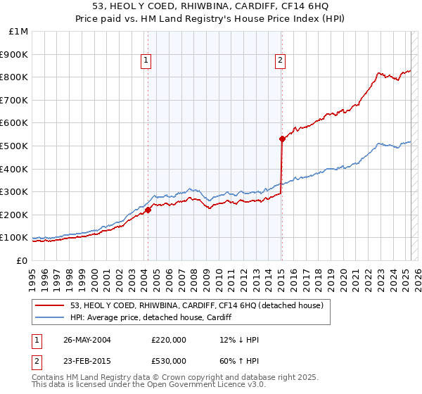 53, HEOL Y COED, RHIWBINA, CARDIFF, CF14 6HQ: Price paid vs HM Land Registry's House Price Index