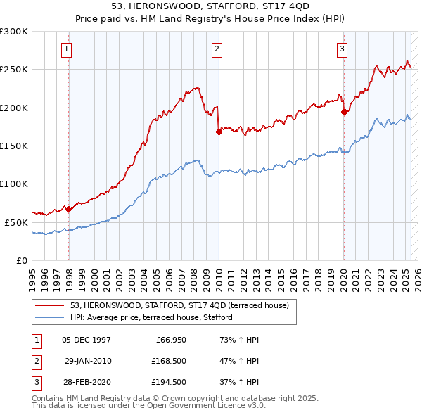 53, HERONSWOOD, STAFFORD, ST17 4QD: Price paid vs HM Land Registry's House Price Index