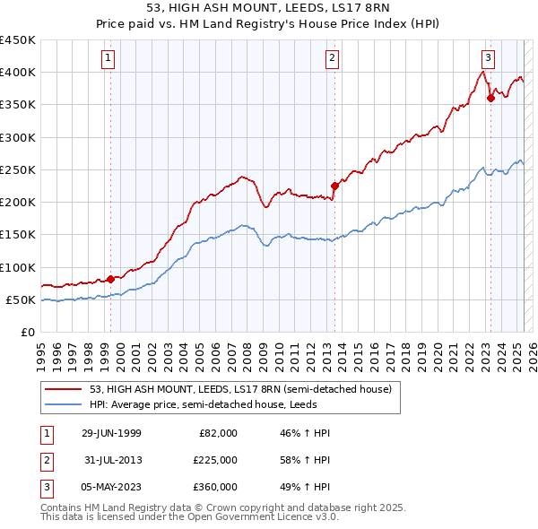 53, HIGH ASH MOUNT, LEEDS, LS17 8RN: Price paid vs HM Land Registry's House Price Index