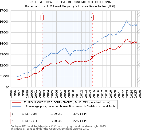 53, HIGH HOWE CLOSE, BOURNEMOUTH, BH11 8NN: Price paid vs HM Land Registry's House Price Index