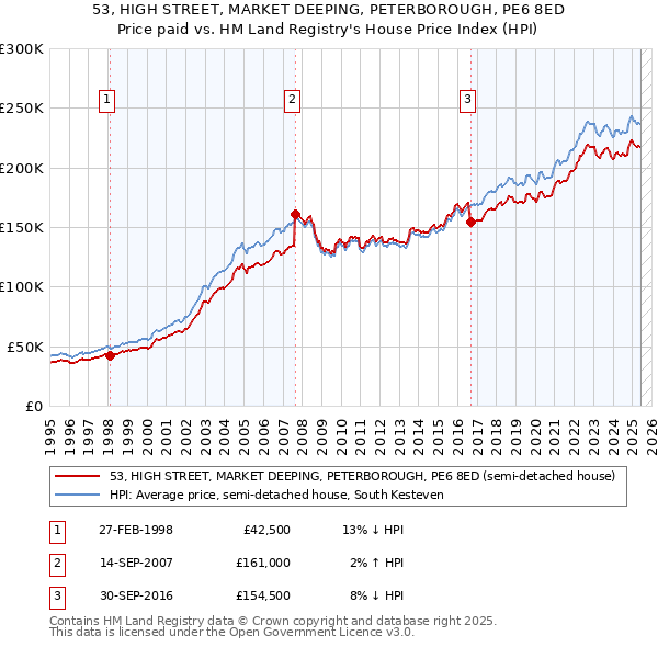 53, HIGH STREET, MARKET DEEPING, PETERBOROUGH, PE6 8ED: Price paid vs HM Land Registry's House Price Index