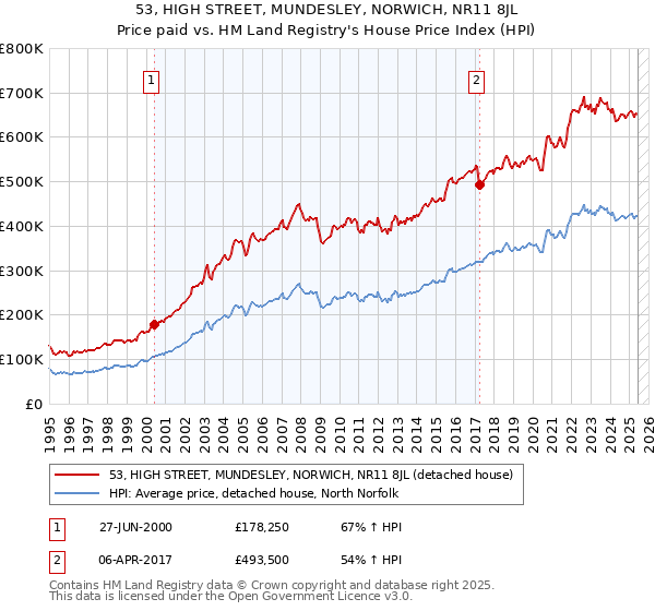 53, HIGH STREET, MUNDESLEY, NORWICH, NR11 8JL: Price paid vs HM Land Registry's House Price Index