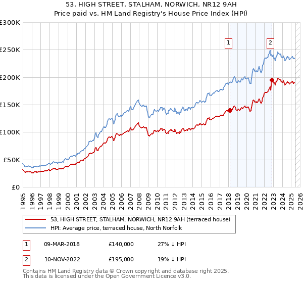 53, HIGH STREET, STALHAM, NORWICH, NR12 9AH: Price paid vs HM Land Registry's House Price Index