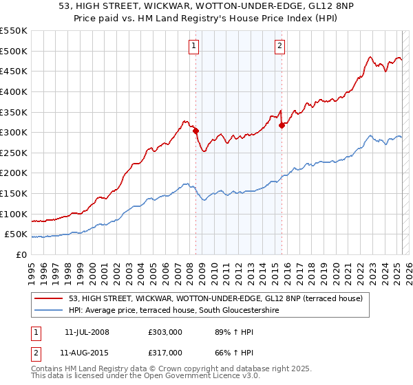 53, HIGH STREET, WICKWAR, WOTTON-UNDER-EDGE, GL12 8NP: Price paid vs HM Land Registry's House Price Index