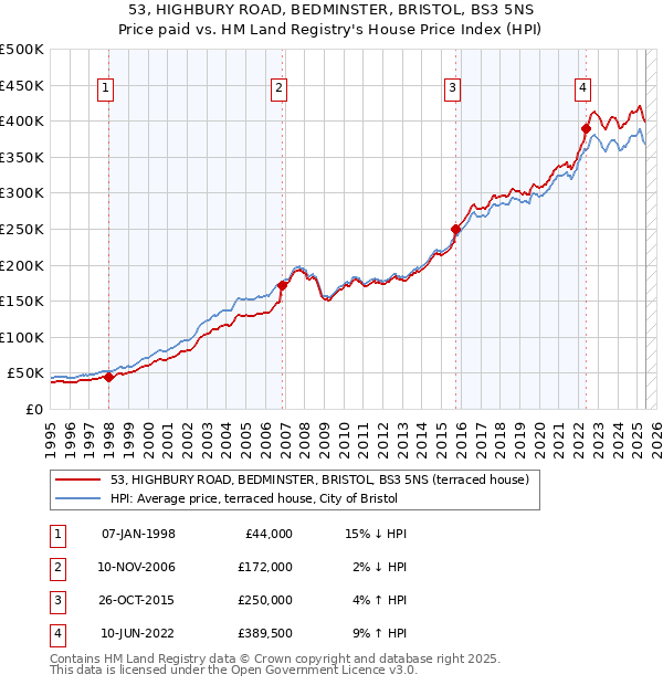 53, HIGHBURY ROAD, BEDMINSTER, BRISTOL, BS3 5NS: Price paid vs HM Land Registry's House Price Index