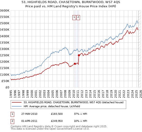 53, HIGHFIELDS ROAD, CHASETOWN, BURNTWOOD, WS7 4QS: Price paid vs HM Land Registry's House Price Index