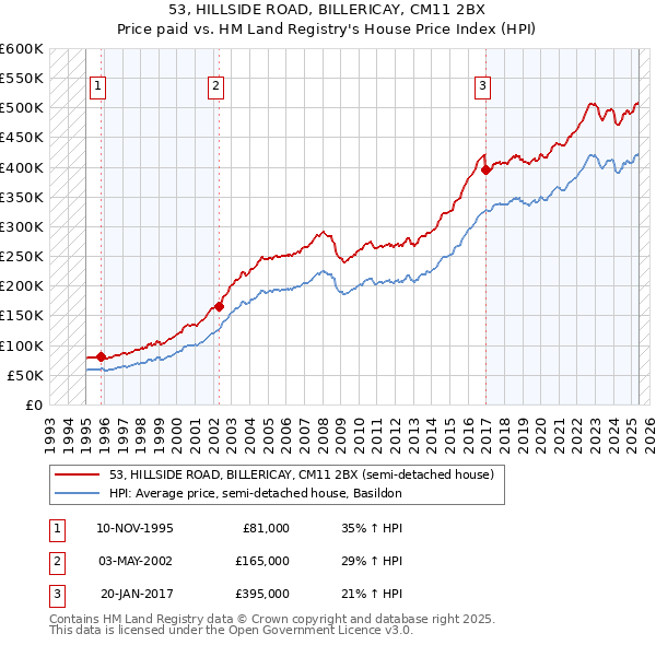 53, HILLSIDE ROAD, BILLERICAY, CM11 2BX: Price paid vs HM Land Registry's House Price Index