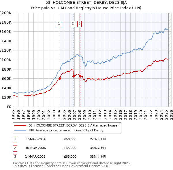 53, HOLCOMBE STREET, DERBY, DE23 8JA: Price paid vs HM Land Registry's House Price Index