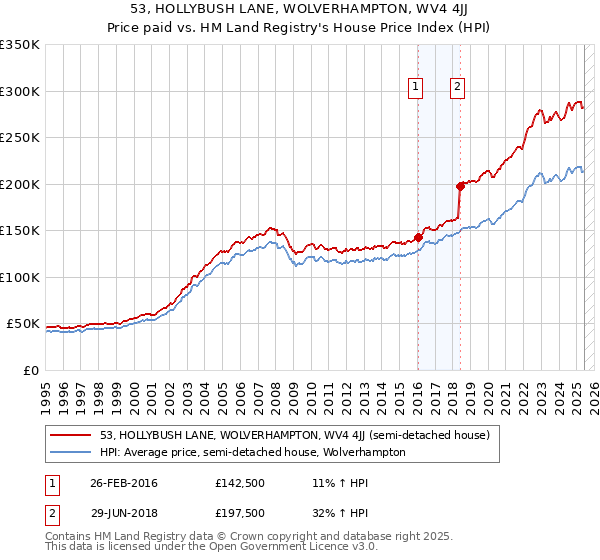53, HOLLYBUSH LANE, WOLVERHAMPTON, WV4 4JJ: Price paid vs HM Land Registry's House Price Index