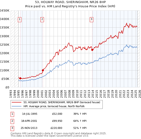 53, HOLWAY ROAD, SHERINGHAM, NR26 8HP: Price paid vs HM Land Registry's House Price Index