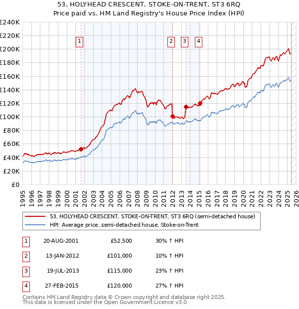53, HOLYHEAD CRESCENT, STOKE-ON-TRENT, ST3 6RQ: Price paid vs HM Land Registry's House Price Index