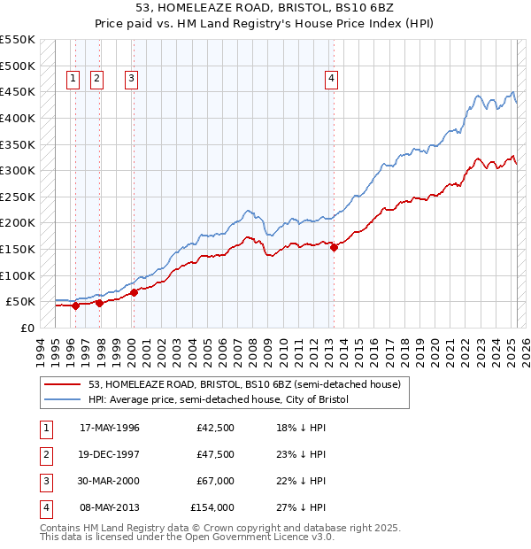 53, HOMELEAZE ROAD, BRISTOL, BS10 6BZ: Price paid vs HM Land Registry's House Price Index