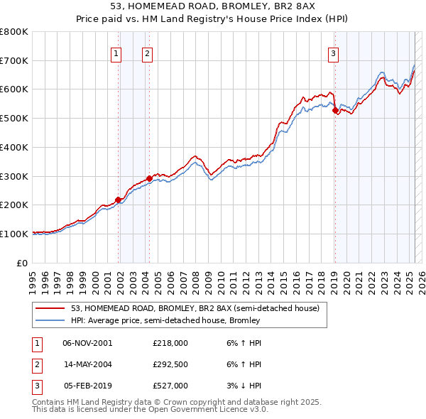 53, HOMEMEAD ROAD, BROMLEY, BR2 8AX: Price paid vs HM Land Registry's House Price Index