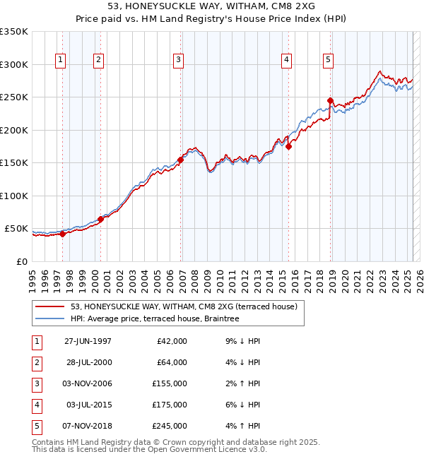 53, HONEYSUCKLE WAY, WITHAM, CM8 2XG: Price paid vs HM Land Registry's House Price Index
