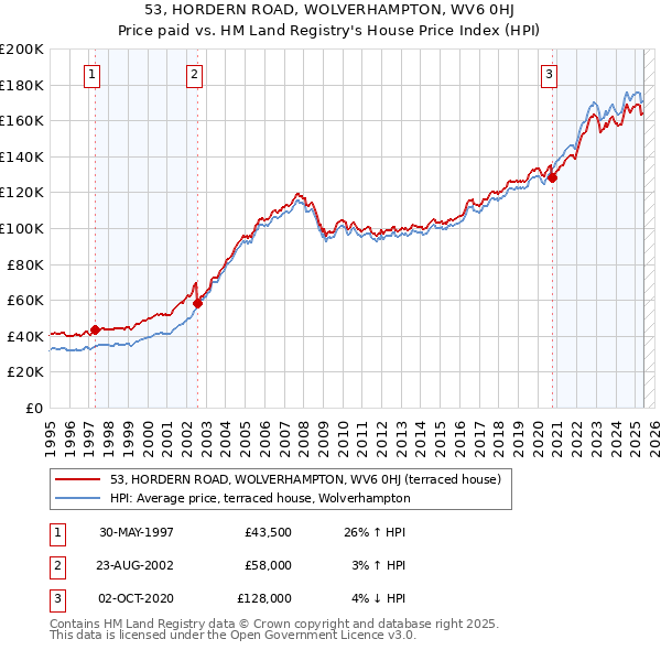 53, HORDERN ROAD, WOLVERHAMPTON, WV6 0HJ: Price paid vs HM Land Registry's House Price Index
