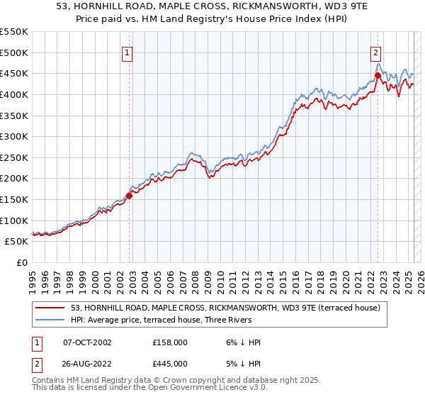 53, HORNHILL ROAD, MAPLE CROSS, RICKMANSWORTH, WD3 9TE: Price paid vs HM Land Registry's House Price Index
