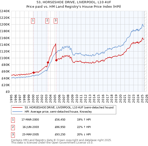 53, HORSESHOE DRIVE, LIVERPOOL, L10 4UF: Price paid vs HM Land Registry's House Price Index