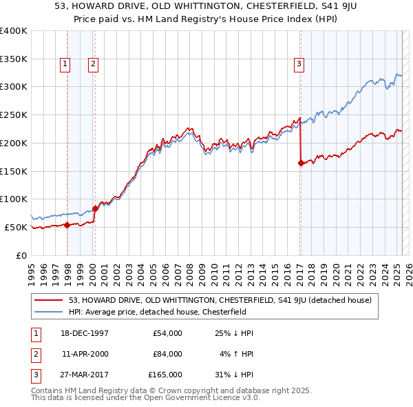 53, HOWARD DRIVE, OLD WHITTINGTON, CHESTERFIELD, S41 9JU: Price paid vs HM Land Registry's House Price Index