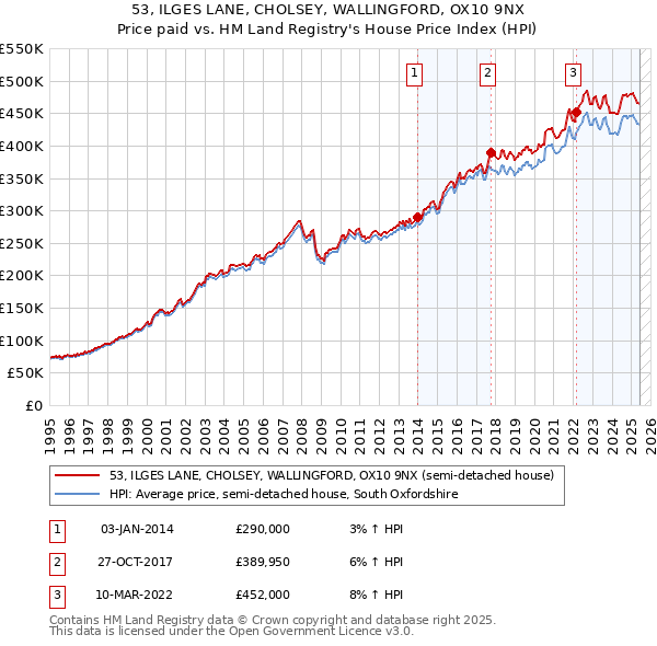 53, ILGES LANE, CHOLSEY, WALLINGFORD, OX10 9NX: Price paid vs HM Land Registry's House Price Index