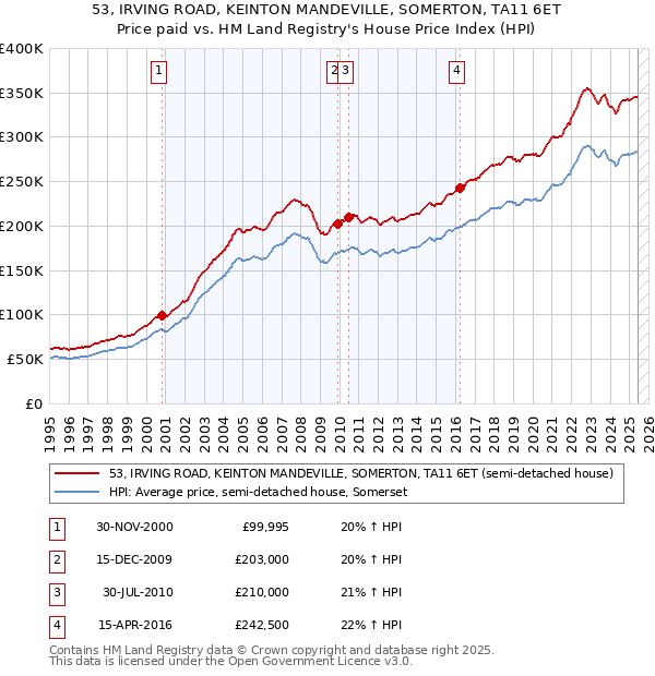 53, IRVING ROAD, KEINTON MANDEVILLE, SOMERTON, TA11 6ET: Price paid vs HM Land Registry's House Price Index