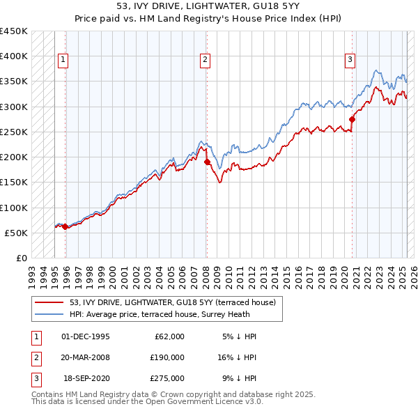 53, IVY DRIVE, LIGHTWATER, GU18 5YY: Price paid vs HM Land Registry's House Price Index