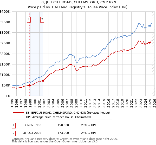 53, JEFFCUT ROAD, CHELMSFORD, CM2 6XN: Price paid vs HM Land Registry's House Price Index