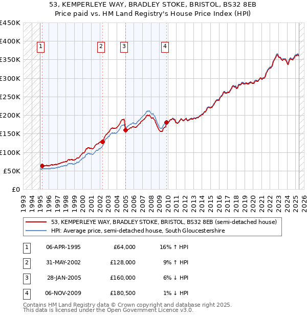 53, KEMPERLEYE WAY, BRADLEY STOKE, BRISTOL, BS32 8EB: Price paid vs HM Land Registry's House Price Index