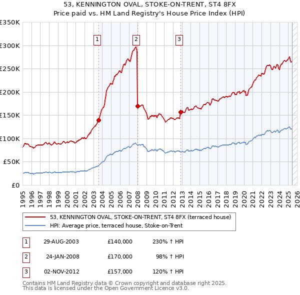 53, KENNINGTON OVAL, STOKE-ON-TRENT, ST4 8FX: Price paid vs HM Land Registry's House Price Index