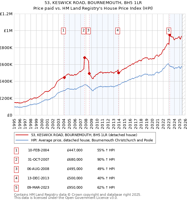 53, KESWICK ROAD, BOURNEMOUTH, BH5 1LR: Price paid vs HM Land Registry's House Price Index