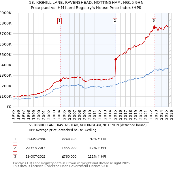 53, KIGHILL LANE, RAVENSHEAD, NOTTINGHAM, NG15 9HN: Price paid vs HM Land Registry's House Price Index