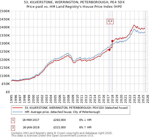 53, KILVERSTONE, WERRINGTON, PETERBOROUGH, PE4 5DX: Price paid vs HM Land Registry's House Price Index