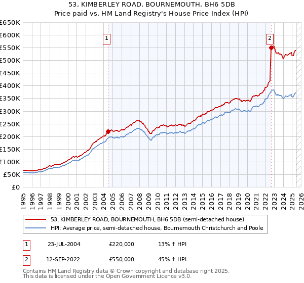 53, KIMBERLEY ROAD, BOURNEMOUTH, BH6 5DB: Price paid vs HM Land Registry's House Price Index
