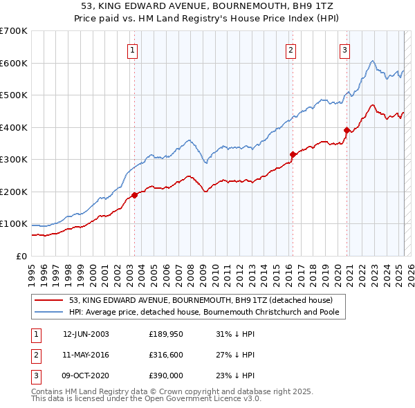 53, KING EDWARD AVENUE, BOURNEMOUTH, BH9 1TZ: Price paid vs HM Land Registry's House Price Index