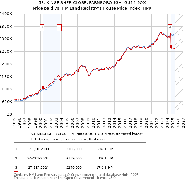 53, KINGFISHER CLOSE, FARNBOROUGH, GU14 9QX: Price paid vs HM Land Registry's House Price Index