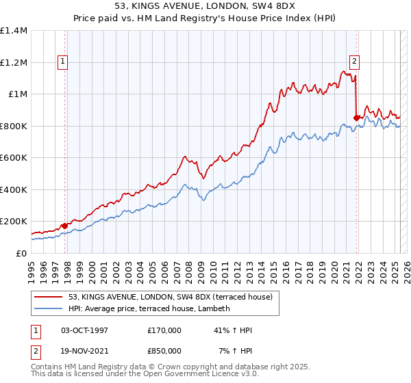 53, KINGS AVENUE, LONDON, SW4 8DX: Price paid vs HM Land Registry's House Price Index