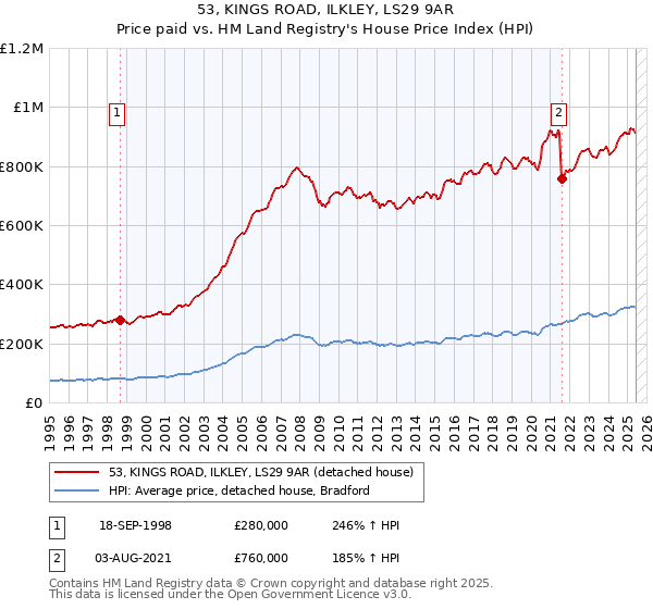 53, KINGS ROAD, ILKLEY, LS29 9AR: Price paid vs HM Land Registry's House Price Index