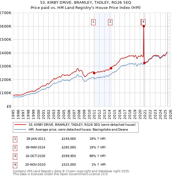53, KIRBY DRIVE, BRAMLEY, TADLEY, RG26 5EQ: Price paid vs HM Land Registry's House Price Index