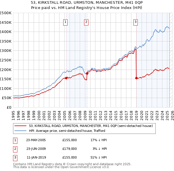 53, KIRKSTALL ROAD, URMSTON, MANCHESTER, M41 0QP: Price paid vs HM Land Registry's House Price Index
