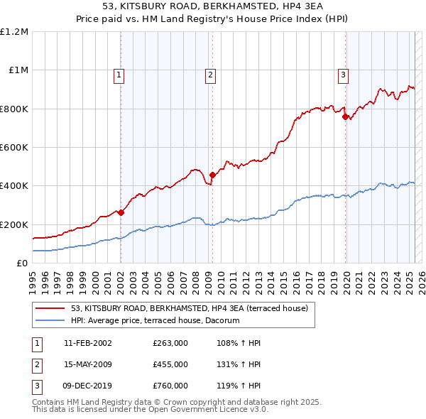53, KITSBURY ROAD, BERKHAMSTED, HP4 3EA: Price paid vs HM Land Registry's House Price Index