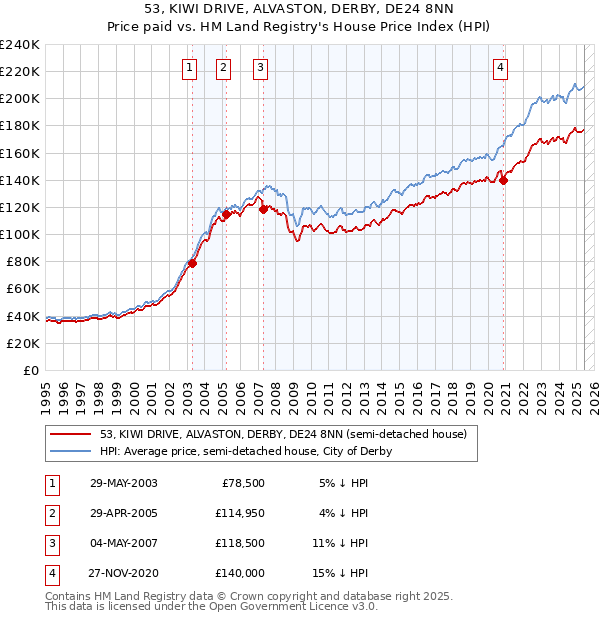53, KIWI DRIVE, ALVASTON, DERBY, DE24 8NN: Price paid vs HM Land Registry's House Price Index