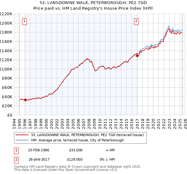 53, LANSDOWNE WALK, PETERBOROUGH, PE2 7GD: Price paid vs HM Land Registry's House Price Index