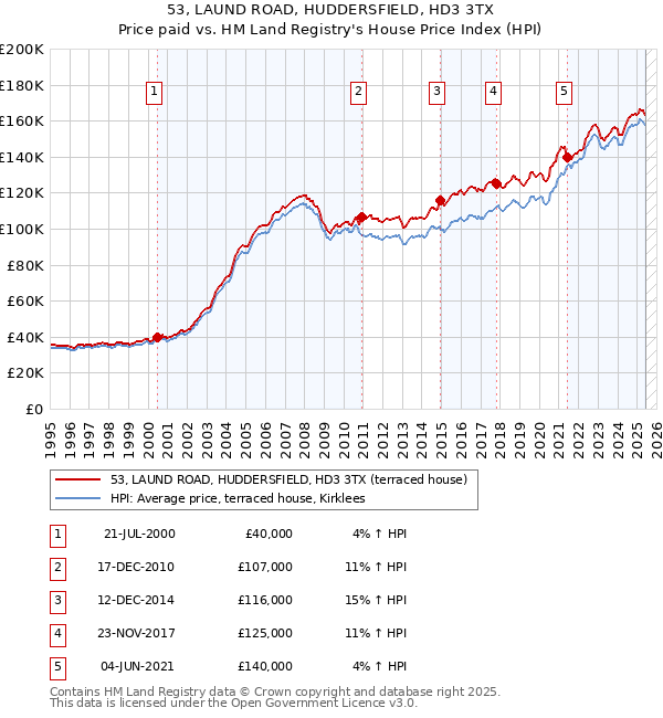 53, LAUND ROAD, HUDDERSFIELD, HD3 3TX: Price paid vs HM Land Registry's House Price Index