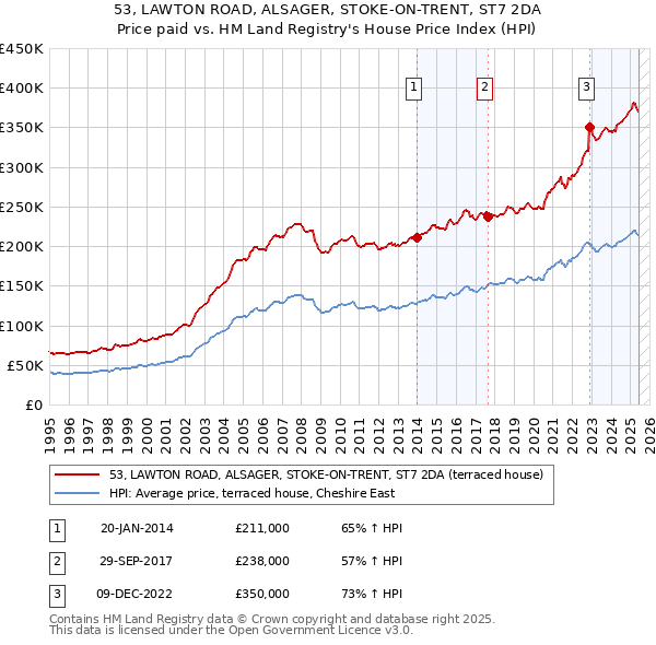 53, LAWTON ROAD, ALSAGER, STOKE-ON-TRENT, ST7 2DA: Price paid vs HM Land Registry's House Price Index