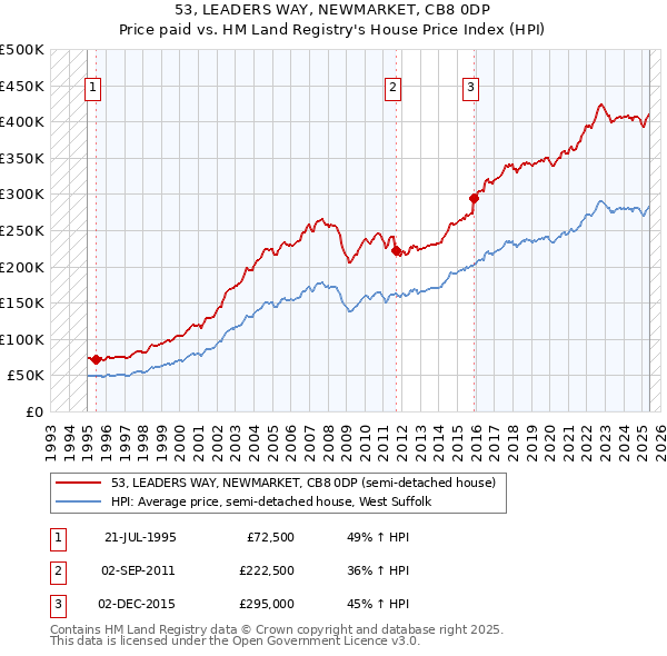 53, LEADERS WAY, NEWMARKET, CB8 0DP: Price paid vs HM Land Registry's House Price Index