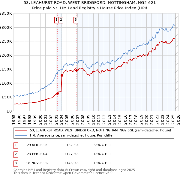 53, LEAHURST ROAD, WEST BRIDGFORD, NOTTINGHAM, NG2 6GL: Price paid vs HM Land Registry's House Price Index